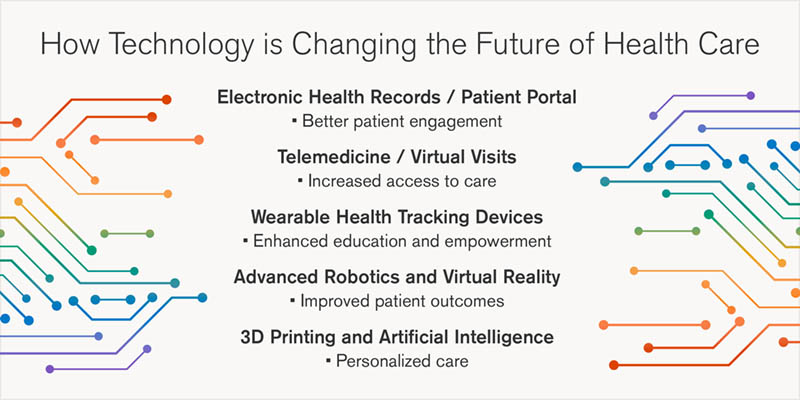 How technology is helping you live longer and healthier graphic