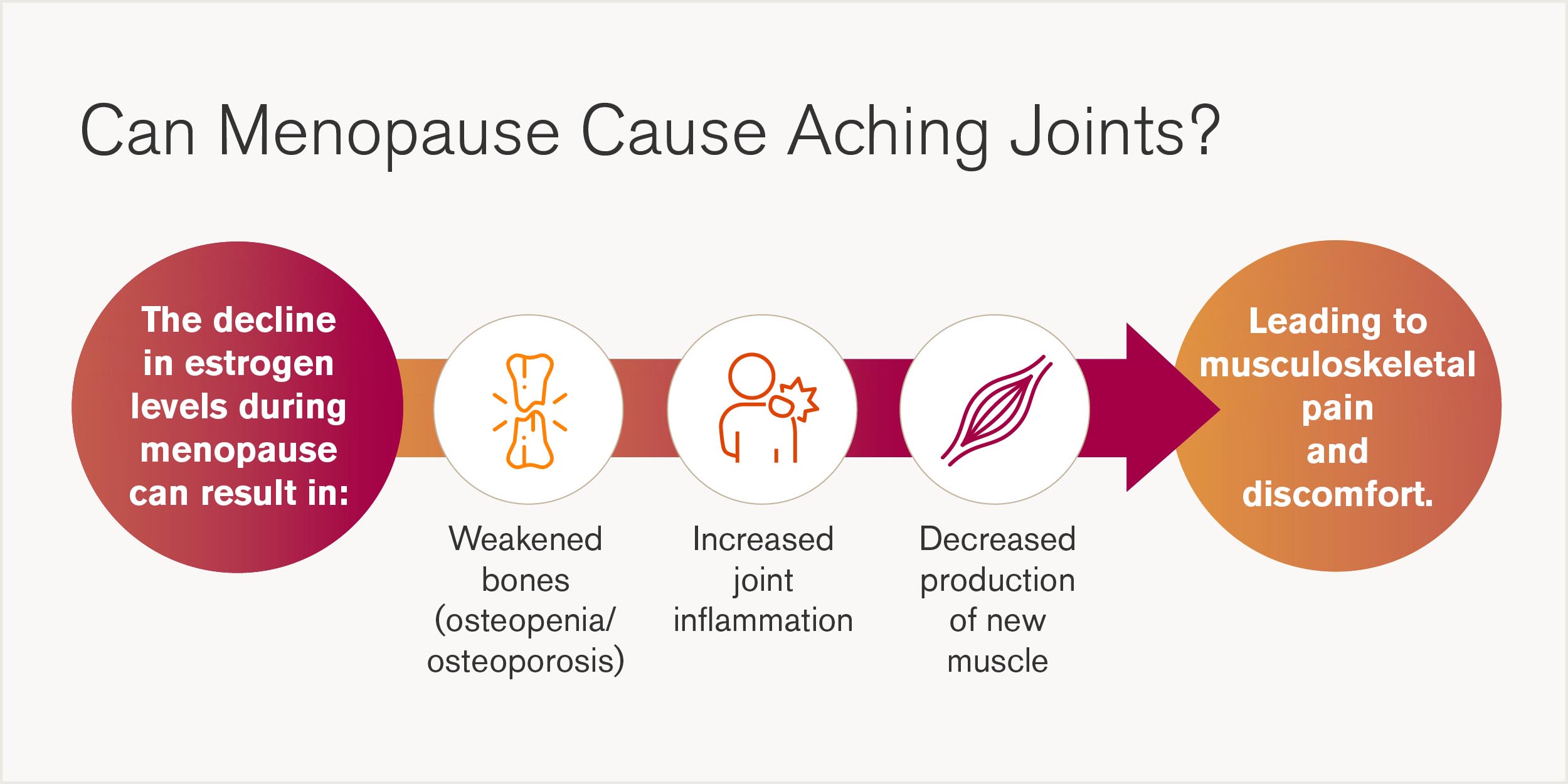 Can Menopause Cause Aching Joints graphic