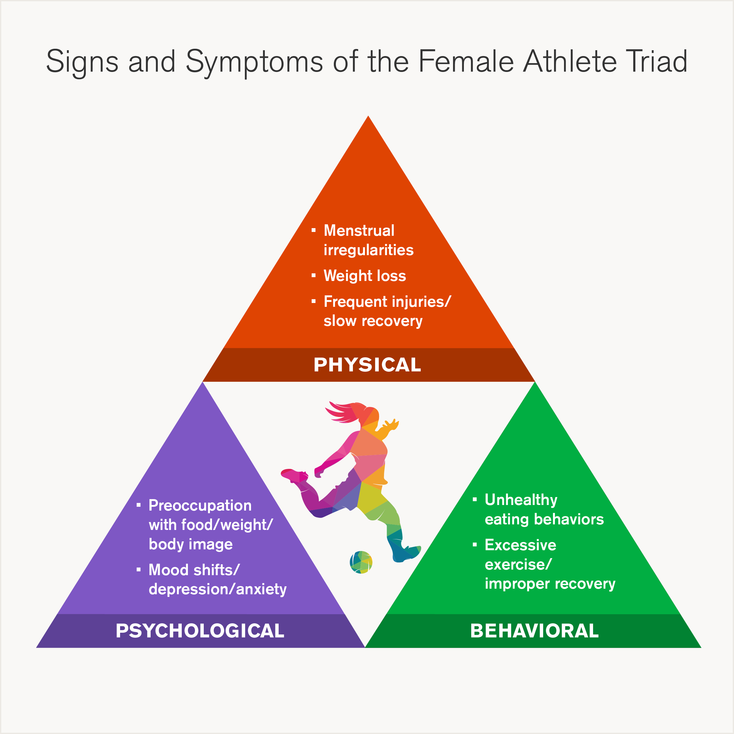 Signs and Symptoms of the Female Athlete Triad graphic