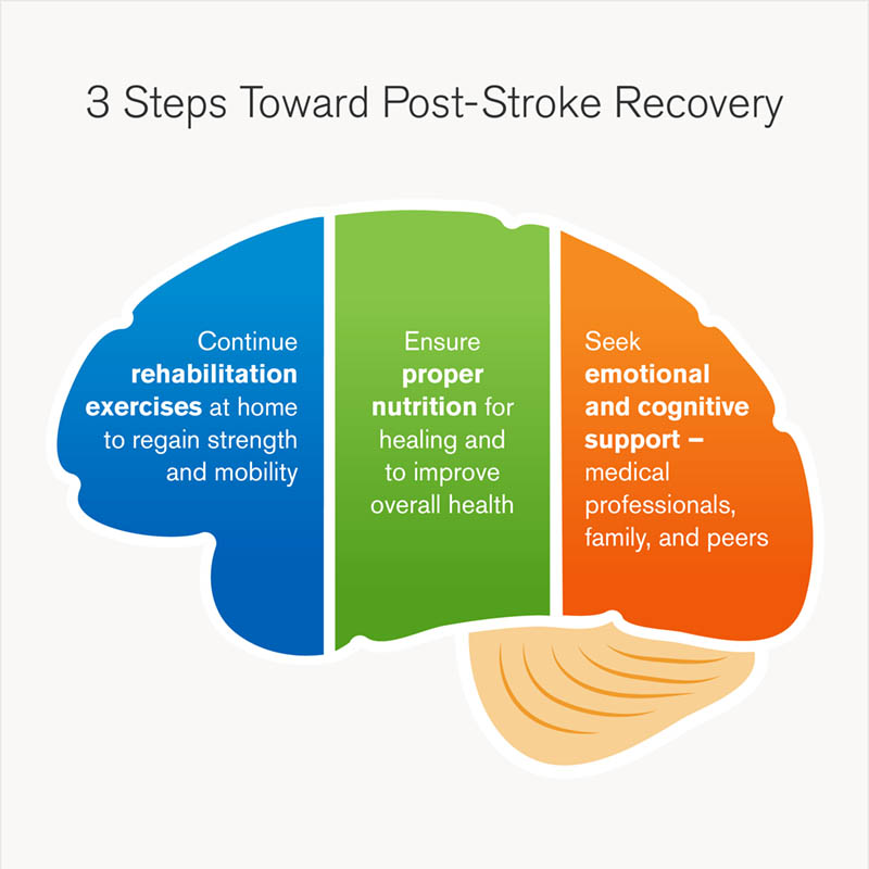 3 Steps Toward Post-Stroke Recovery graphic