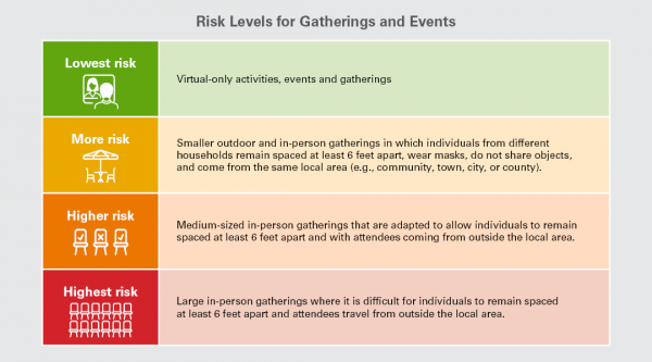 Risk levels for gatherings and events