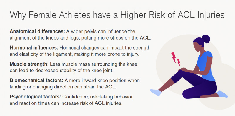 Why female athletes have a higher risk of ACL injuries graphic