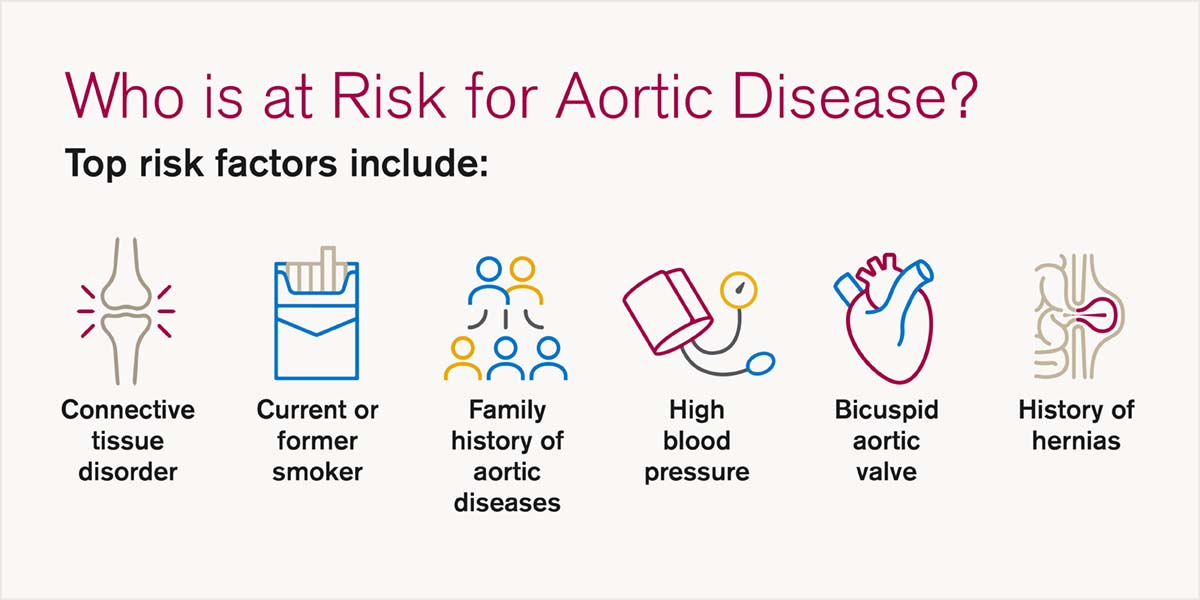 Top risk factors for aortic disease graphic