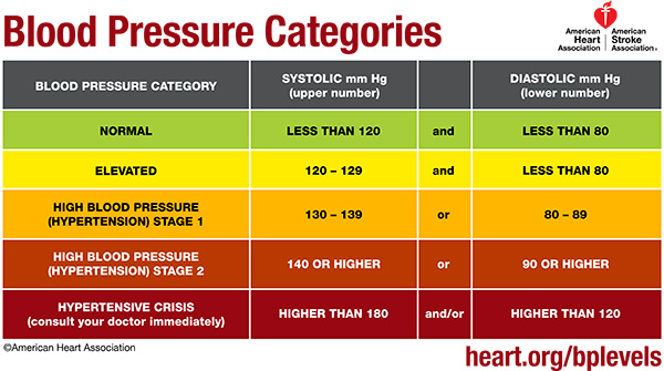 Blood pressure categories