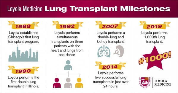 Loyola Medicine's Lung Transplant Program milestone stats