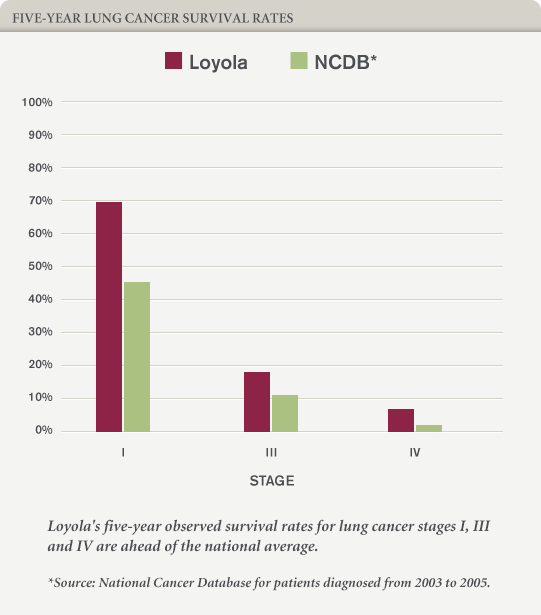 Five-year lung cancer survival rates