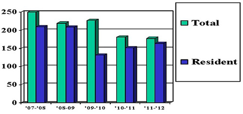 Total Thoracic and Cardiovascular Procedures