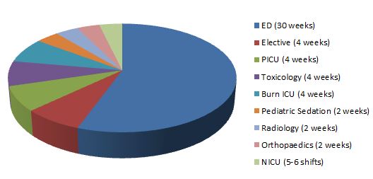 Pediatric sedation rotation