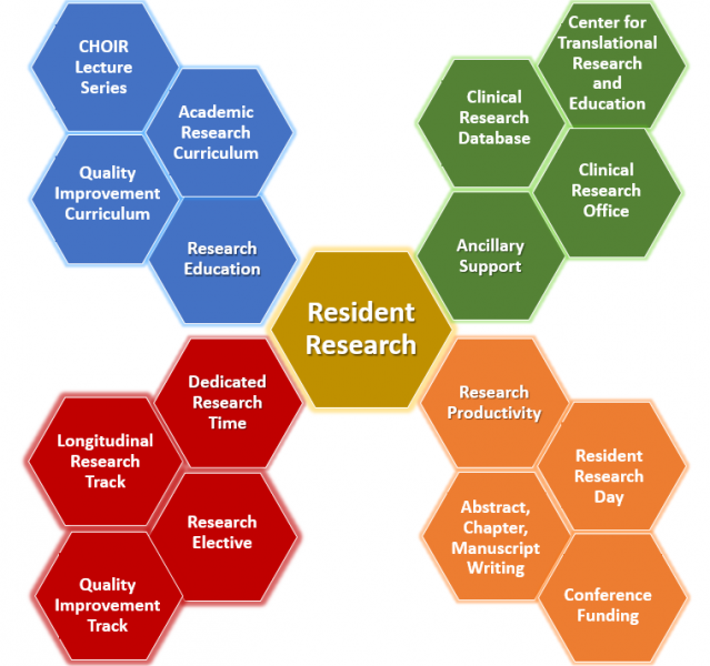 Resident research graphic